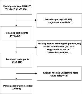 Association between cardiometabolic index and congestive heart failure among US adults: a cross-sectional study